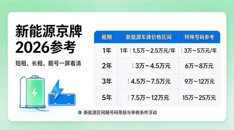 2026年京牌新政策解读